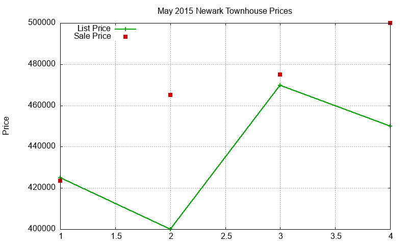 Newark Townhouses Just Sold 2015-05