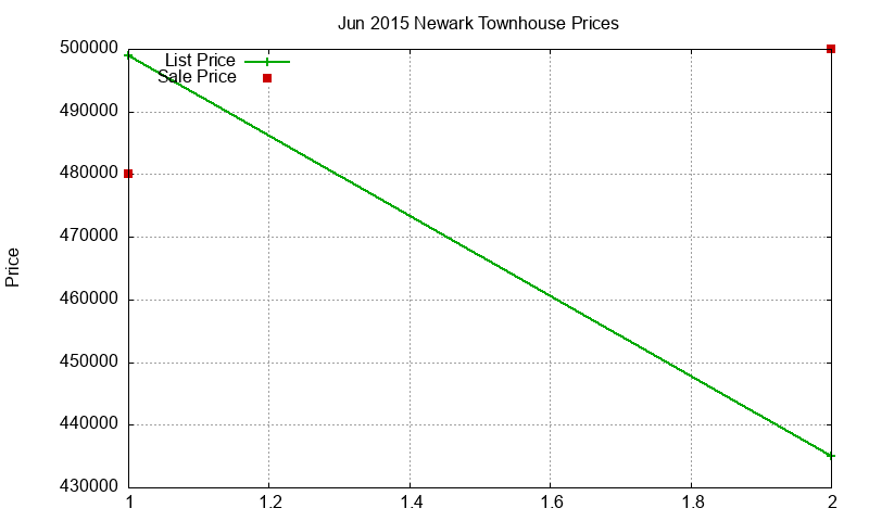 Newark Townhouses Just Sold 2015-06