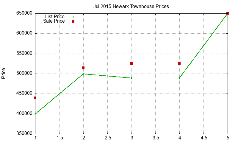 Newark Townhouses Just Sold 2015-07