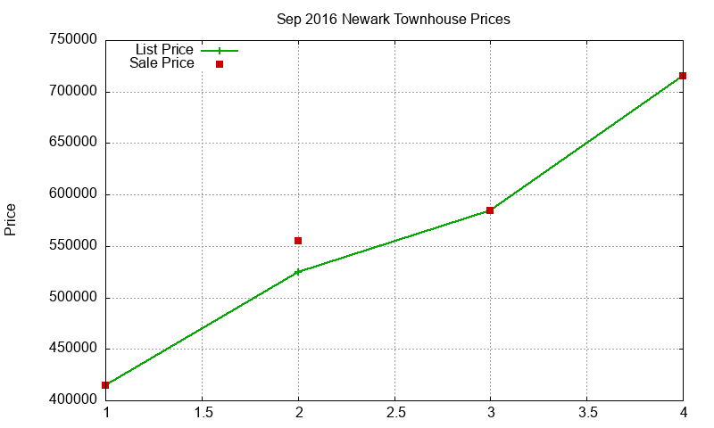 Newark Townhouses Just Sold 2016-09