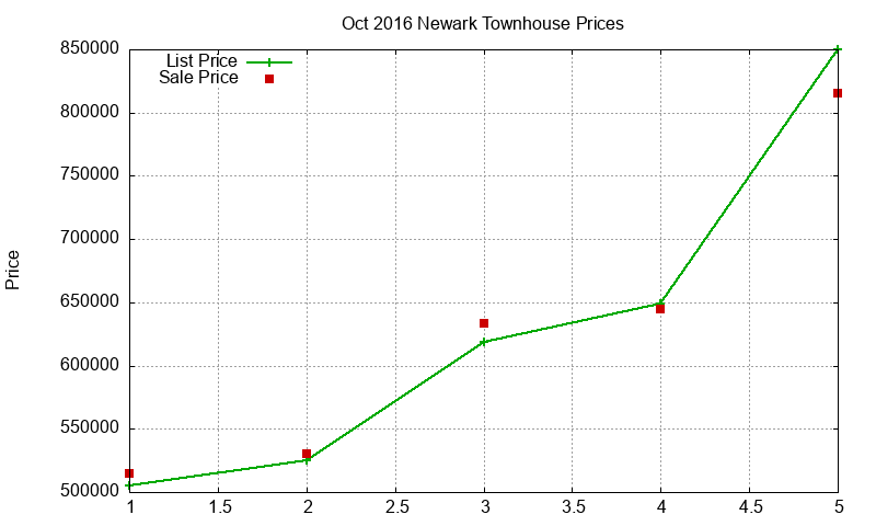Newark Townhouses Just Sold 2016-10