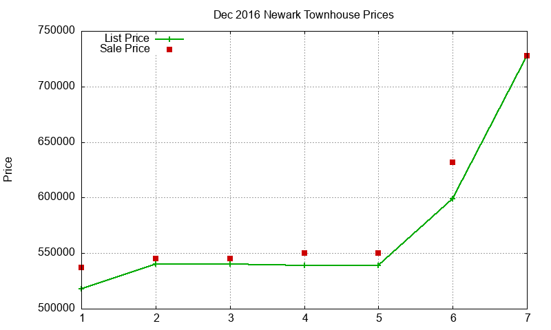Newark Townhouses Just Sold 2016-12