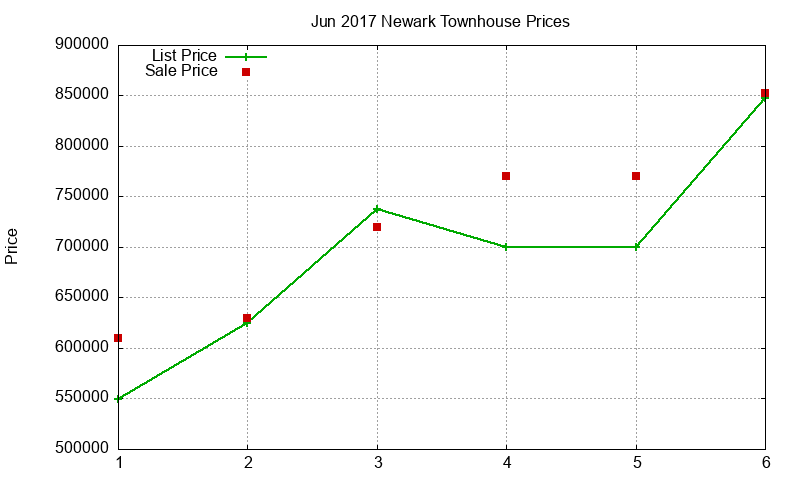 Newark Townhouses Just Sold 2017-06