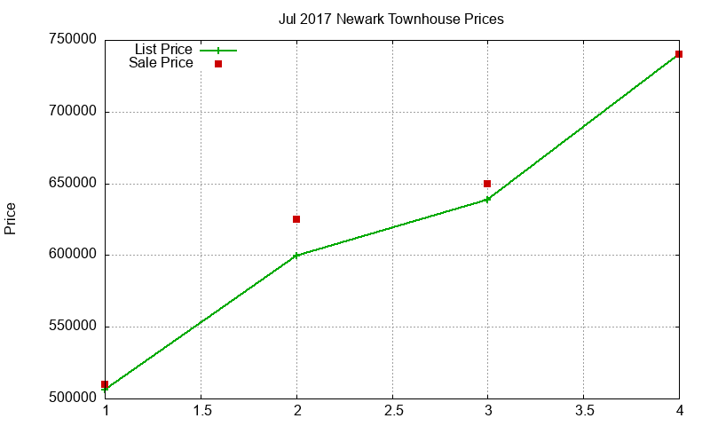Newark Townhouses Just Sold 2017-07