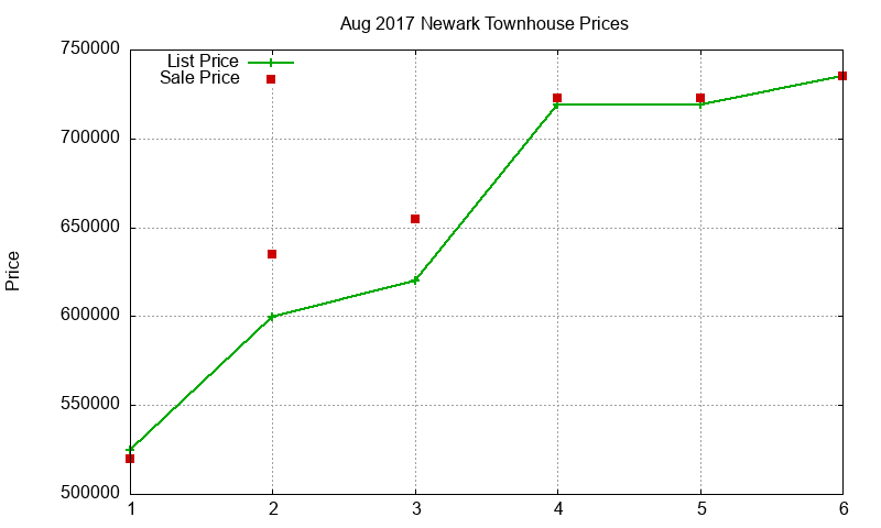 Newark Townhouses Just Sold 2017-08