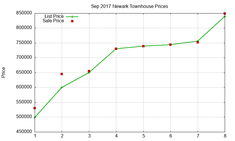 Newark Townhouses Just Sold 2017-09