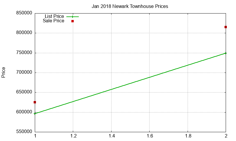 Newark Townhouses Just Sold 2018-01