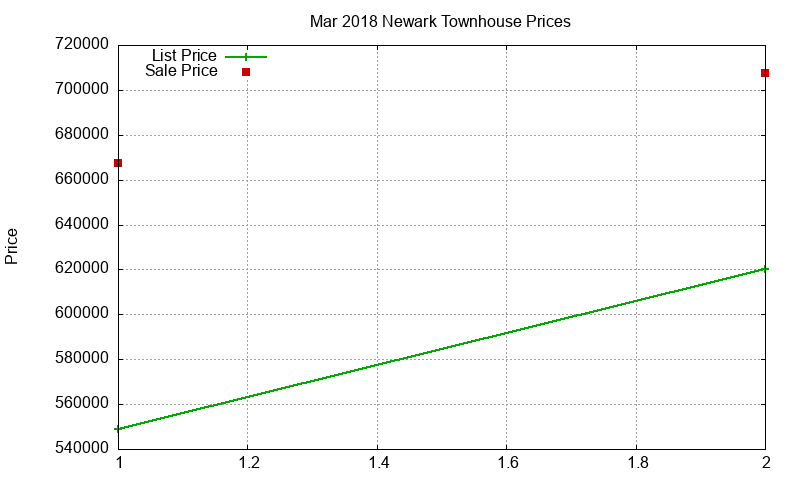 Newark Townhouses Just Sold 2018-03 Newark Townhouses Just Sold 2018-03