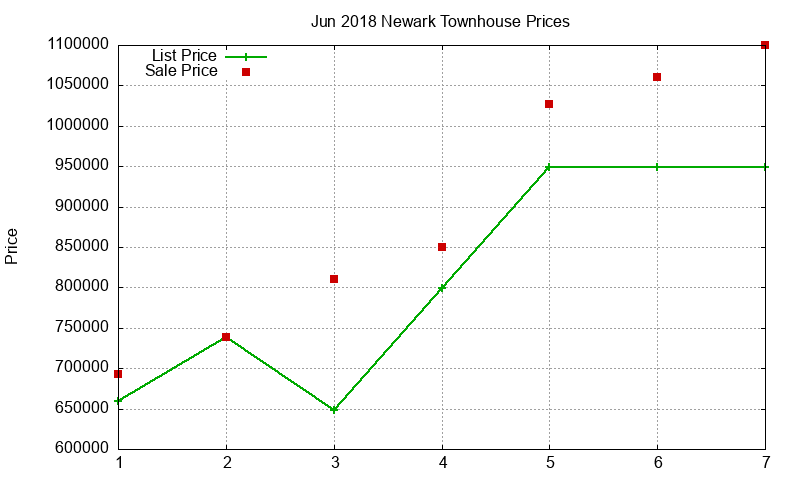 Newark Townhouses Just Sold 2018-06