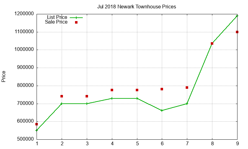 Newark Townhouses Just Sold 2018-07