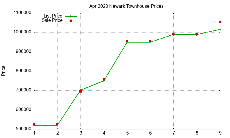 Newark Townhouses Just Sold 2020-04