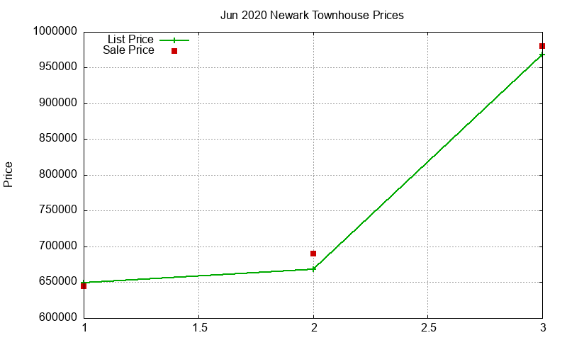 Newark Townhouses Just Sold 2020-06