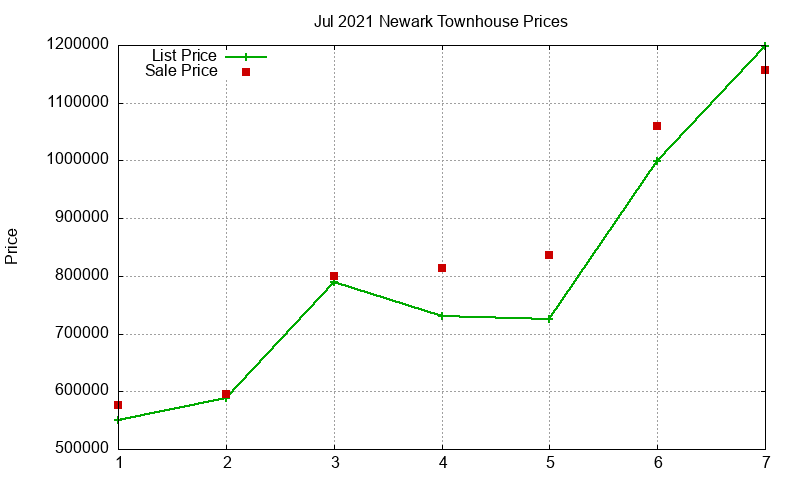 Newark Townhouses Just Sold 2021-07 Newark Townhouses Just Sold 2021-07
