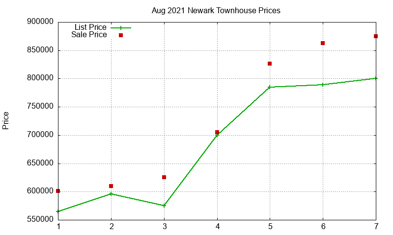 Newark Townhouses Just Sold 2021-08 Newark Townhouses Just Sold 2021-08