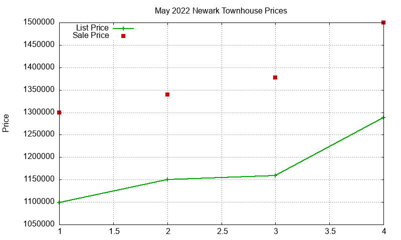 Newark Townhouses Just Sold 2022-05