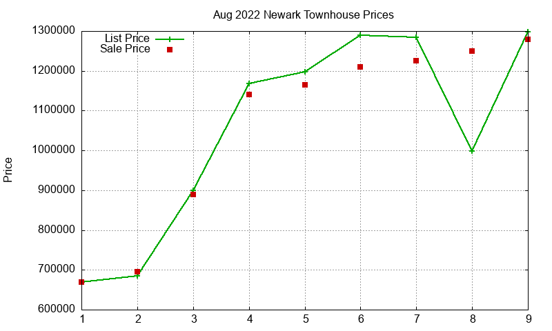 Newark Townhouses Just Sold 2022-08 Newark Townhouses Just Sold 2022-08