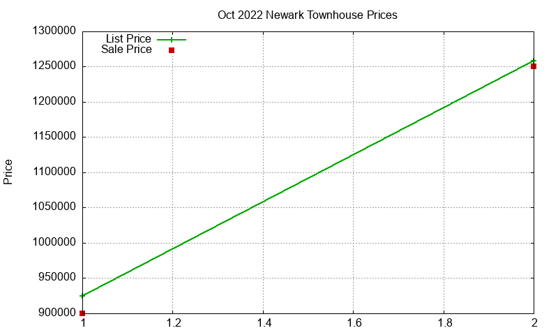Newark Townhouses Just Sold 2022-10