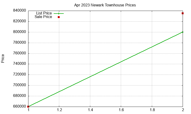 Newark Townhouses Just Sold 2023-04 Newark Townhouses Just Sold 2023-04