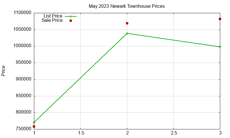 Newark Townhouses Just Sold 2023-05