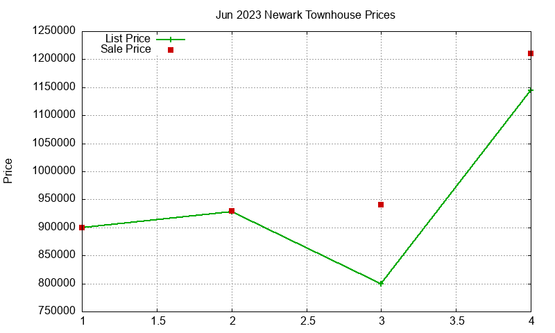 Newark Townhouses Just Sold 2023-06 Newark Townhouses Just Sold 2023-06