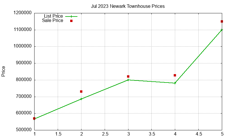 Newark Townhouses Just Sold 2023-07 Newark Townhouses Just Sold 2023-07