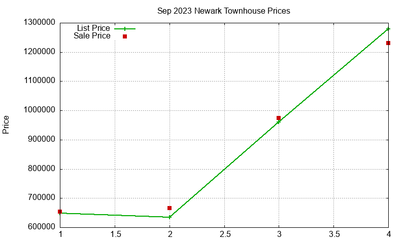 Newark Townhouses Just Sold 2023-09