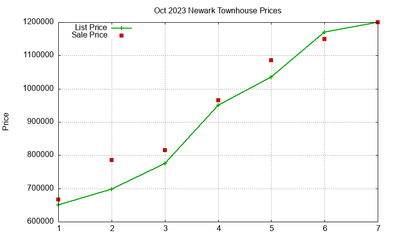 Newark Townhouses Just Sold 2023-10