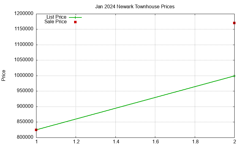 Newark Townhouses Just Sold 2024-01 Newark Townhouses Just Sold 2024-01