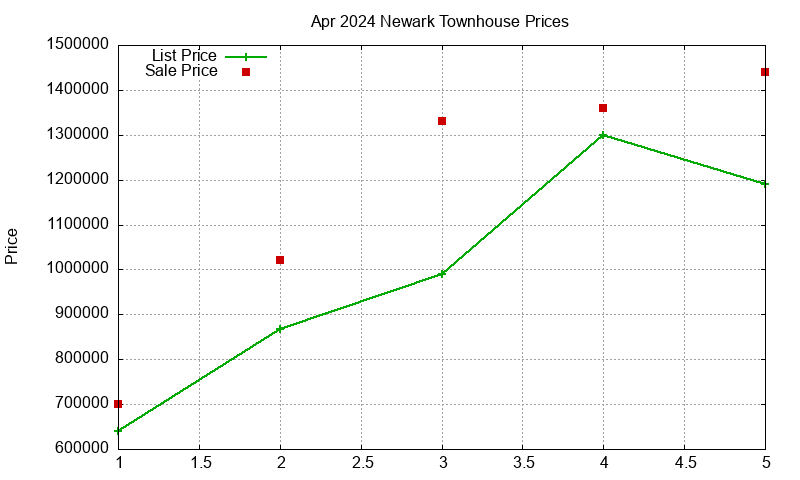 Newark Townhouses Just Sold 2024-04