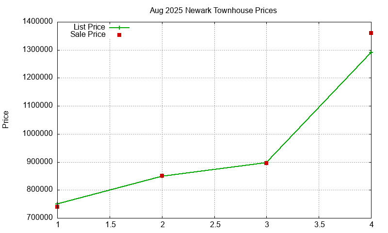 Newark Townhouses Just Sold 2025-08