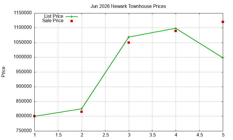 Newark Townhouses Just Sold 2026-06