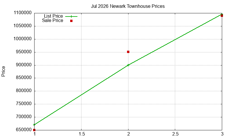 Newark Townhouses Just Sold 2026-07