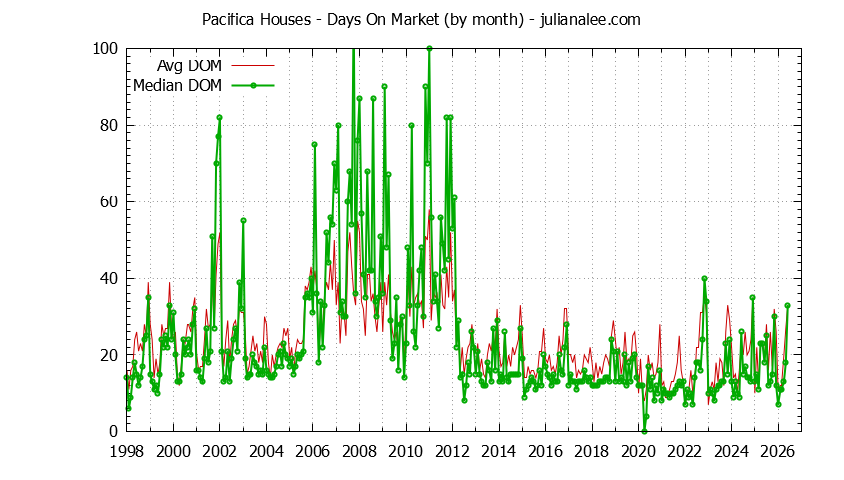Graph of the Monthly Average Days On Market for Pacifica Houses - Pacifica Real Estate Trends