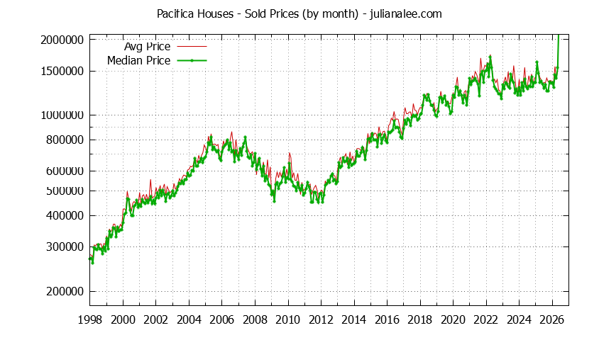 Graph of the Monthly Median and Average Pacifica Home Prices for Houses - Pacifica Real Estate Trends