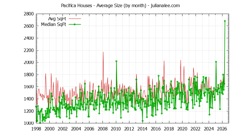 Graph of the Monthly Average Size of Pacifica Houses Sold - Pacifica Real Estate Trends