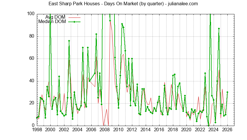 Graph of the Quarterly Average Days On Market for East Sharp Park Townhouses Sold