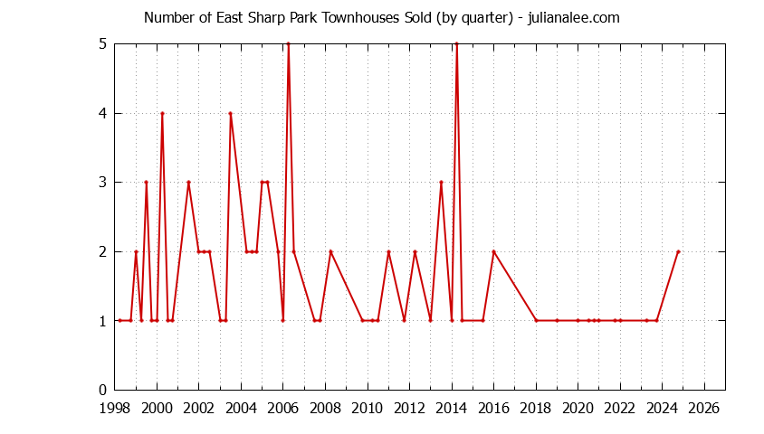 Graph of the Quarterly Number of Pacifica Townhouses Sold
