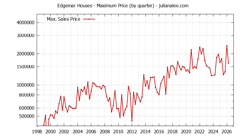 Graph of the Quarterly Maximum Price for Edgemar Houses Sold