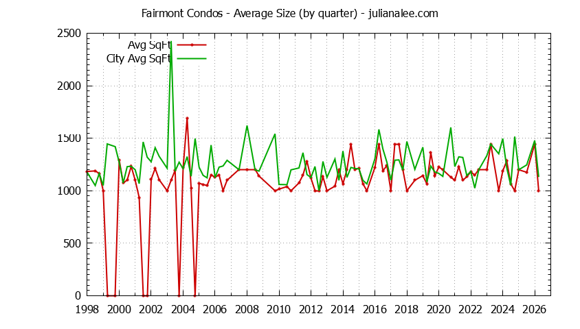 Graph of the Quarterly Average Size of Fairmont vs. Pacifica Condos Sold