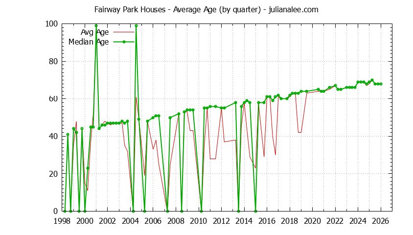 Graph of the Quarterly Average Age of Fairway Park Houses Sold