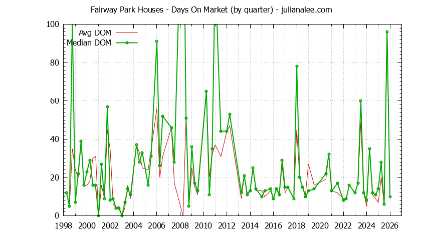 Graph of the Quarterly Average Days On Market for Fairway Park Houses Sold