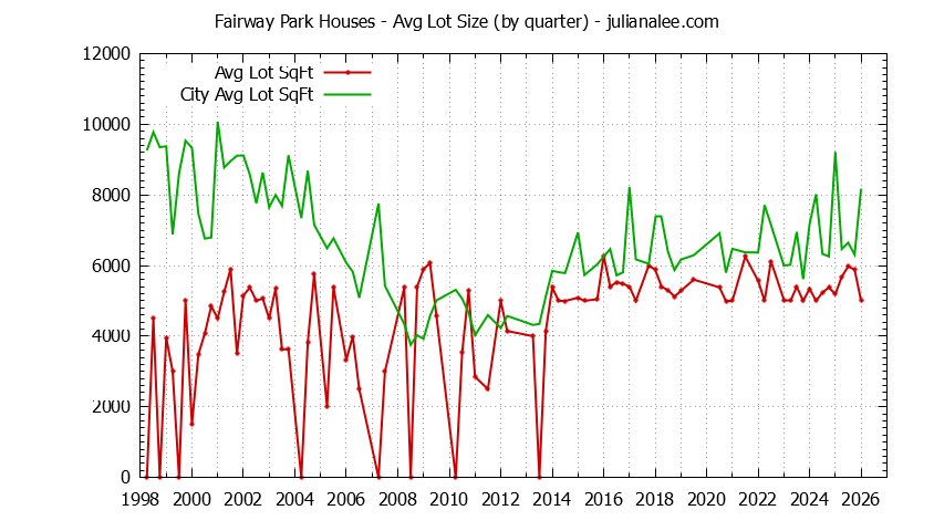 Graph of the Quarterly Average Lot Size of Fairway Park vs. Pacifica Houses Sold