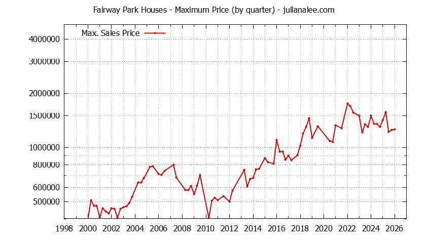 Graph of the Quarterly Maximum Price for Fairway Park Houses Sold