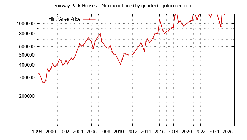 Graph of the Quarterly Minimum Price for Fairway Park Houses Sold