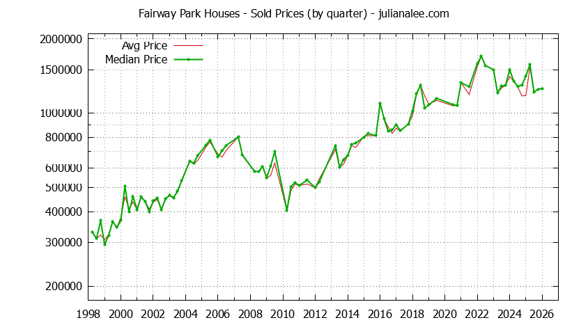 Quarterly Median and Average Price of a Fairway Park Home