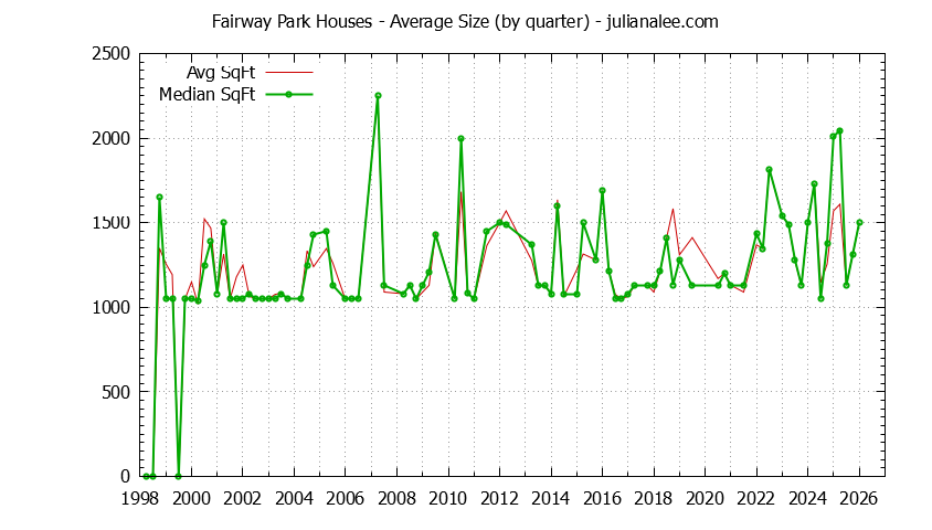 Graph of the Quarterly Average Size of Fairway Park Houses Sold