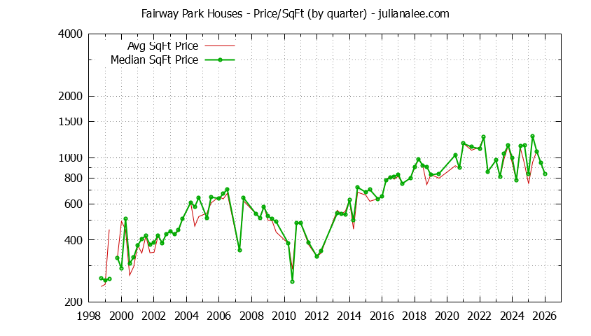 Graph of the Average Quarterly Price Per Square Foot for Fairway Park & Pacifica Homes