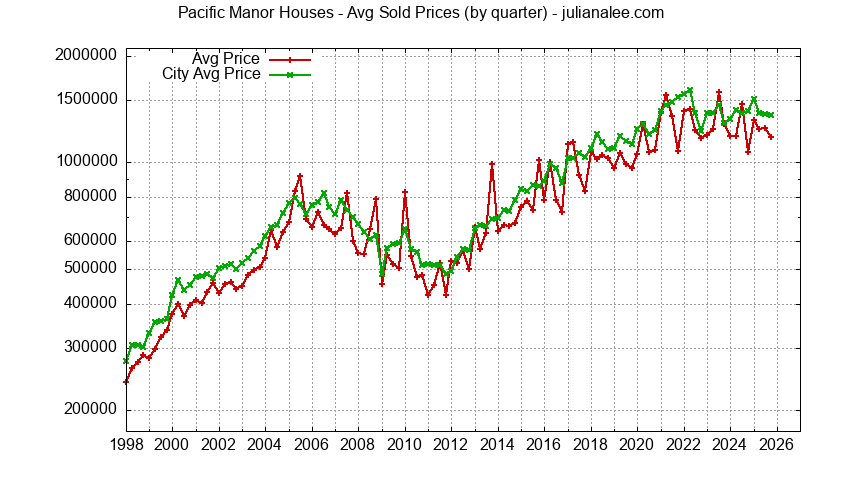 Graph of the Quarterly Median and Average Price of Pacific Manor Houses Sold