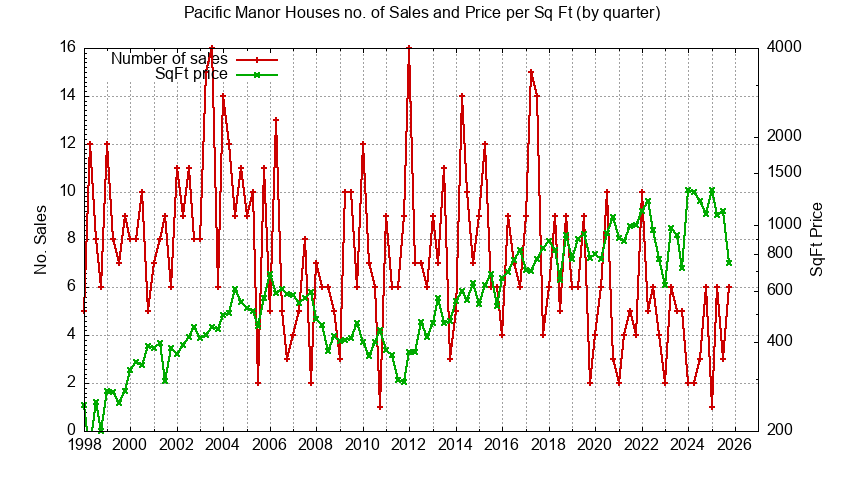 Graph of the Quarterly Number of Pacific Manor Houses Sold