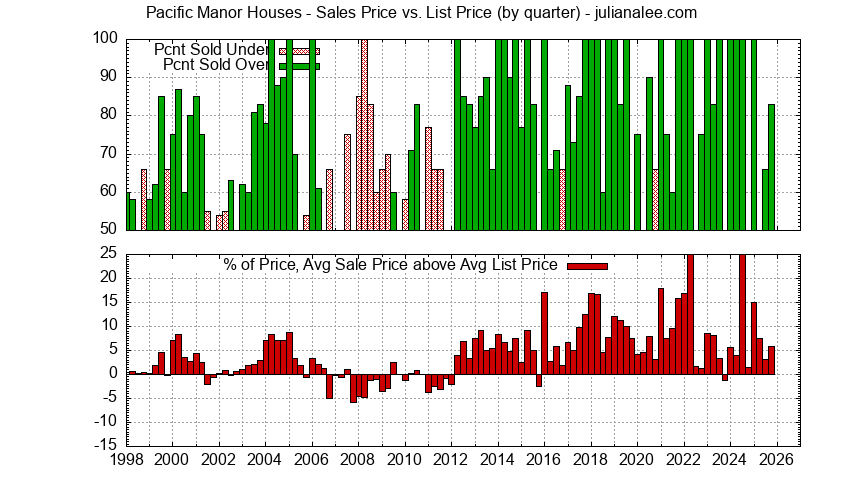 Graph of the Quarterly Average Sales Price vs. List Price for Pacific Manor Houses Sold